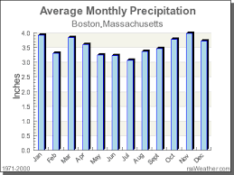 Climate In Boston Massachusetts