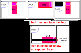 In feng shui, the commanding position for the bed is as far away from the bedroom door as possible, but in a spot which still allows you to keep an eye on the room's entrance. The Bedroom Shapes Forms Major Feng Shui Theories Fengshui Geomancy Net