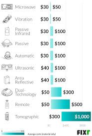 Set and install motion sensor lighting for a home. Cost To Install Outdoor Motion Sensor Lights Security Light Installation Cost