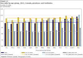 Analysis Population By Age And Sex