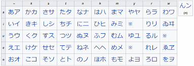 What Are The Japanese Names Of The Columns In A Kana Chart