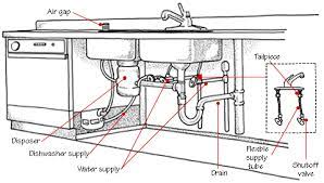 Home Plumbing Systems Sink Plumbing Bathroom Plumbing Double Kitchen Sink