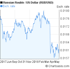 Rub Usd Chart Chartoasis Com