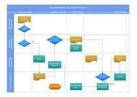 Product Purchasing Cross Functional Process Process Flow