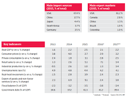 Its intent was to reduce trading costs, increase business investment, and help north america be more competitive in the global marketplace. Nafta Country Report Mexico 2016 Atradius