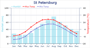 Weather In St Petersburg Russia In May Saint Petersburg