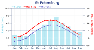 weather in st petersburg russia in may saint petersburg