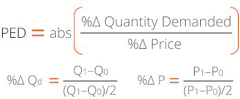 Can you recall the law of demand? Price Elasticity Of Demand Corporate Finance Institute