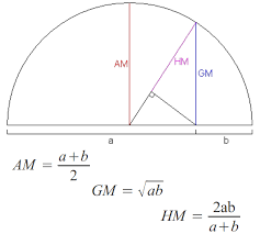 Arithmetic Geometric And Harmonic Means Mathematics Geometry Physics And Mathematics Math Geometry