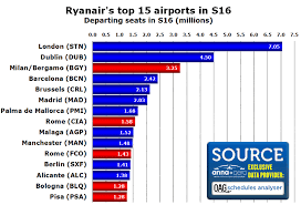 Milan Bergamo Is Biggest Base In Mainland Europe For Ryanair
