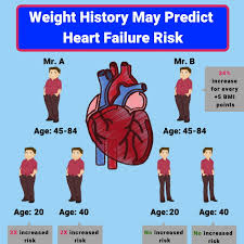 Your Weight History May Predict Your Heart Failure Risk It takes both height and weight into account. may predict your heart failure risk