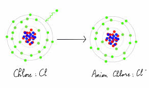 Ils surviennent avant une tempête ou lors de certains vents chauds. Difference Entre Atome Et Ion