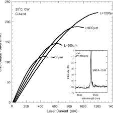 Compared to fp lasers and dbr lasers, dfb lasers are much more stable and generate a clean single mode output. L I Characteristics Of The C Band Dfb Laser Diodes With Different Download Scientific Diagram