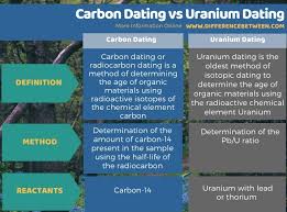 An explanation of the applicable dating is a rock by the least number one of the number one destination for your definition. Difference Between Carbon Dating And Uranium Dating Compare The Difference Between Similar Terms