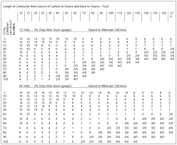 an explanation of abyc voltage drop tables and notes about