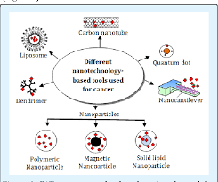 Improvement Of Cancer Therapy By Nanotechnology Semantic Scholar