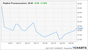 rhythm pharmaceuticals todays data is just the beginning