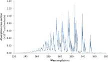 Formaldehyde absorption spectrum in the UV range, re-plotted ...