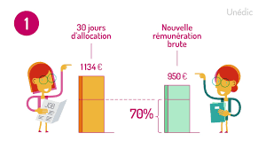 Il semble que ces 7 jours aient annulé mes droits et qu'il me faut maintenant retravailler minimum 65 jours pour que mes droit soient réactivés. Complement De Salaire Pole Emploi Combien Pouvez Vous Percevoir