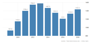 Australia Gdp 2019 Data Chart Calendar Forecast News