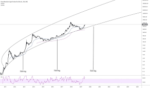 But, the movement since the low has been nothing alike. Bitcoin Logarithmic Expansion For Bnc Blx By Giorgioversace Tradingview