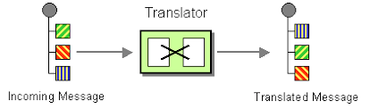 Spring integration doesn't provide abstractions over things such as threadpool. Message Translator Apache Camel
