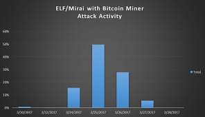 Weight must be an integer larger than 0. Xmrig Cryptocurrency Mining Pool Connection Attempt Certified Cryptocurrency Investigator
