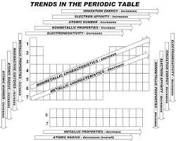 Electronegativity Chart Periodic Table Of Elements With