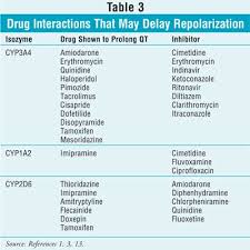 Drug Induced Qt Prolongation