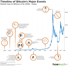 Bitcoin was first presented to the world in 2009 by an anonymous identity known as satoshi nakamoto. Visualizing Bitcoin S Wild Ride In The Last Decade