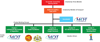 Ready transportation infrastruture in malaysia. Ministry Of Transport Malaysia Official Portal The Task Force