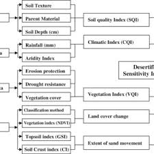 Flow Chart Of Mapping Desertification Sensitivity Index Dsi