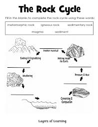 Learning About Rocks Identification Exploration Layers Of Learning Rock Science Rock Cycle Earth Science