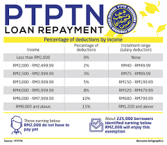 All of these documents are paramount important for your ptptn loan exemption. Malaysiakini Ptptn Works With Six Agencies On New Loan Repayment Scheme