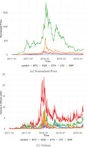 According to the report on ccn, more than 93% of the daily trading volume of xrp may be fake.if the allegations are true, this can affect xrp price prediction 2019 negatively. Efficiency In The Markets Of Crypto Currencies Sciencedirect