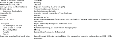• dramatis personae (noun) the noun dramatis personae has 1 sense:. Dramatis Personae Of Hogesluis Bridge Preserved Alonso King Of Naples Download Table