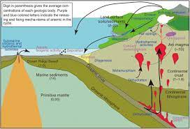 Arsenic Cycling In The Earth S Crust And Hydrosphere Interaction Between Naturally Occurring Arsenic And Human Activities Progress In Earth And Planetary Science Full Text