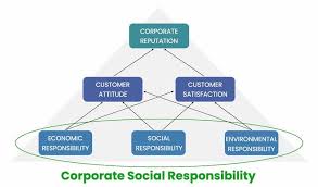 It is important for industries to know their niche and what their employees want. Corporate Social Responsibility And Reputation