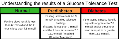 what is prediabetes and how to diagnose it diabetes