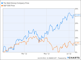 why disney shares shine step aside mickey and goofy