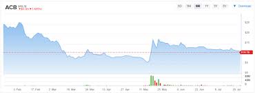 In depth view into acb (aurora cannabis) stock including the latest price, news, dividend history, earnings information and financials. Aurora Cannabis Acb Beneficial Canadian Cannabis Consolidation Ahead Nasdaq