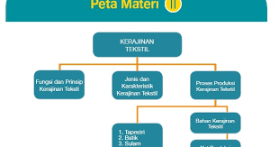 Ajukan pertanyaan tentang tugas sekolahmu. Prakarya Bab Ii Kerajinan Tekstil