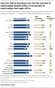 We use the term to mean online meeting, whether it's through a dating website or a dating app.) do include what's distinctive about you. Americans Opinions About Online Dating Pew Research Center