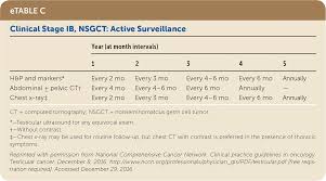 Testicular Cancer Diagnosis And Treatment American Family Physician