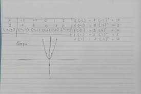 Maybe you would like to learn more about one of these? Tuliskan Langkah Langkah Menggambar Grafik Fungsi Y 3x 5 Kemudian Gambar Lah Grafik Fungsi Brainly Co Id
