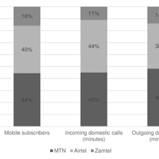 ( new red plan ) 3/10 bad for all malaysia telco services. Pdf Competitive Dynamics Of Telecommunications Markets In South Africa Tanzania Zambia And Zimbabwe