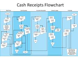 Lecture 3 The Revenue Cycle Accounting Information Systems