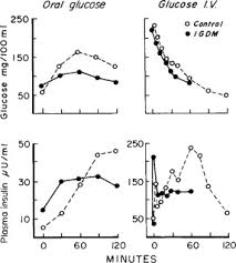 Insulin Blood Level An Overview Sciencedirect Topics