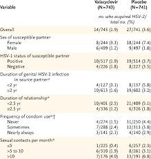 Hsv test cost in pune ₹999, book anti hsv 1 and 2 antibodies igg elisa online in pune and avail free home visit collection facility in pune and pimpri chinchwad. Rates Of Transmission Of Hsv 2 Infection To Susceptible Partners Download Table