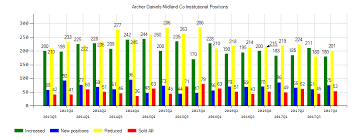 Archer Daniels Midland Co Sentiment Worsening On Low Stock